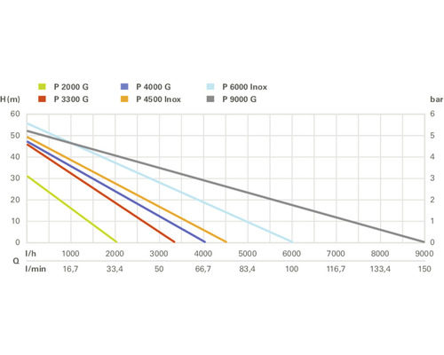 Courbe de performance de différents modèles de pompes représentée dans un graphique.