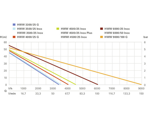 Diagramm mit Leistungsdaten verschiedener Hauswasserwerke
