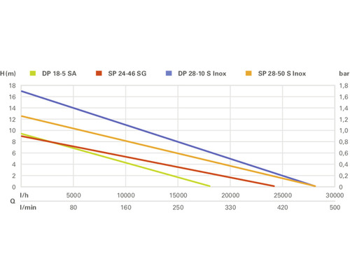 Diagramme avec les courbes de performance de différents modèles de pompes.