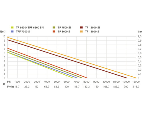 Diagramme avec les courbes de performance de différents modèles de pompes.