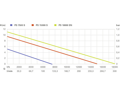 Diagramme des performances de la pompe PS 7500 S, PS 15000 S et PS 18000 SN