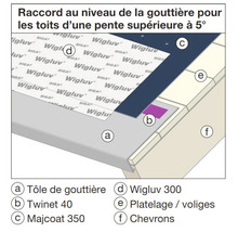 Illustration d''une gouttière avec Wigluv 300, Twinet 40 et Majcoat 350 pour les toits d''une pente supérieure à 5 degrés