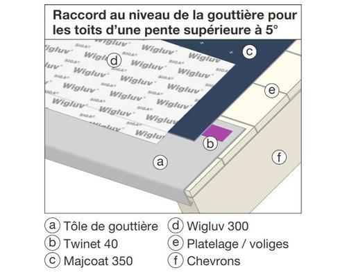 Illustration d''une gouttière avec Wigluv 300, Twinet 40 et Majcoat 350 pour les toits d''une pente supérieure à 5 degrés