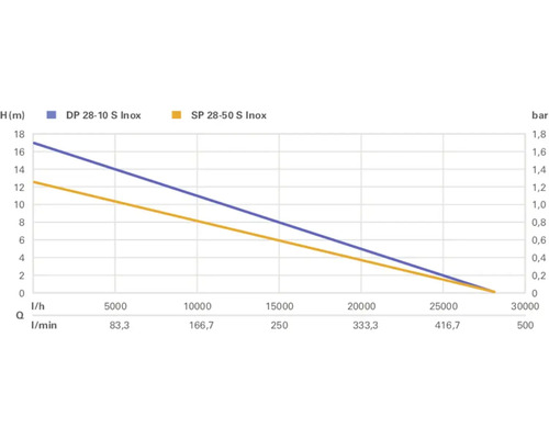 Diagramme des performances de la pompe pour DP 28-10 S Inox et SP 28-50 S Inox