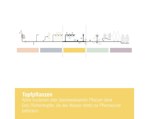 Illustration d''un système d''irrigation pour plantes en pot avec goutteurs de fin de ligne.