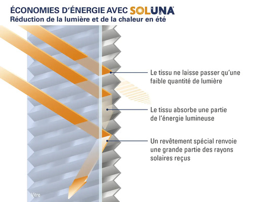 Illustration des économies d''énergie avec Soluna en réduisant la lumière et la chaleur en été.