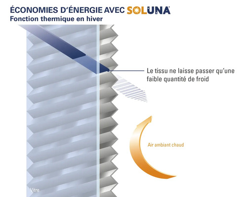 Diagramme de la fonction thermique d''un produit Soluna en hiver