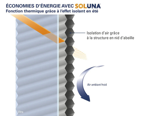 Présentation des propriétés d''isolation thermique d''un store plissé alvéolaire