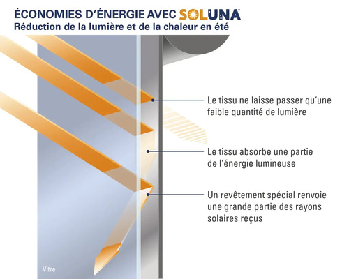 Présentation des économies d''énergie avec Soluna et réduction de la lumière et de la chaleur en été