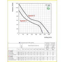 Diagramm zur Druck- und Schallpegelanzeige für das Produkt