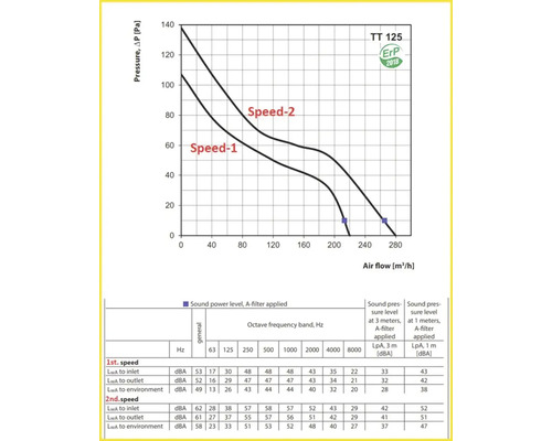 Diagramm zur Druck- und Schallpegelanzeige für das Produkt