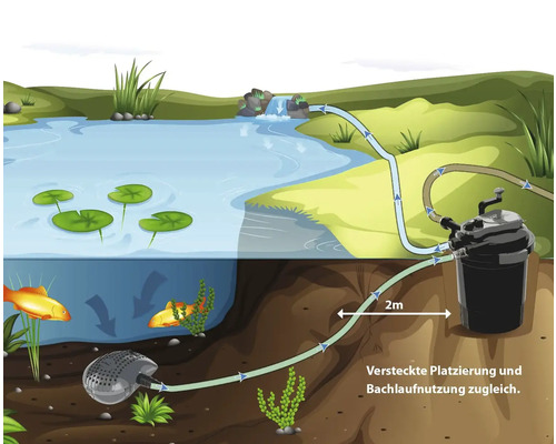 Illustration d''un système de filtration de bassin avec une pompe dans le bassin et un filtre à l''extérieur du bassin.