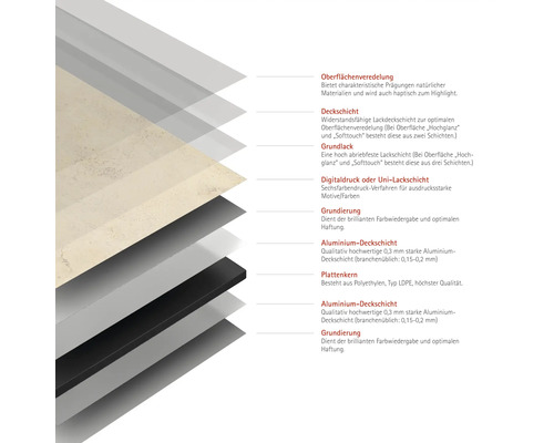 Structure en couches d''une plaque avec finition de surface, couche de finition, laque de fond, impression numérique, primaire, couche de finition en aluminium et âme de la plaque.