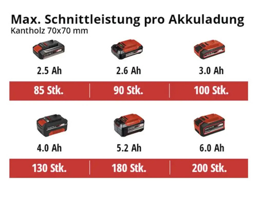 Maximale Schnittleistung pro Akkuladung für Kantholz 70x70 Millimeter mit 2,5 Amperestunden, 2,6 Amperestunden, 3,0 Amperestunden, 4,0 Amperestunden, 5,2 Amperestunden und 6,0 Amperestunden.