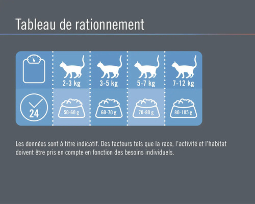 Tableau de rationnement pour aliments pour chats avec indication du poids