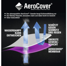 AeroCover Funktionsweise: Wasserdampf kann entweichen, Schutz vor Schmutz und Regen.