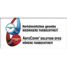 Grafik, die herkömmliches Gewebe mit ungefärbtem Kern und geringerer Farbechtheit im Vergleich zu AeroCover Solution Dyed Gewebe mit durchgefärbtem Kern und höherer Farbechtheit zeigt.