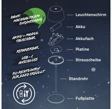 Vue éclatée d''une lampe avec des étiquettes des pièces individuelles et des informations sur la durabilité et la réparabilité
