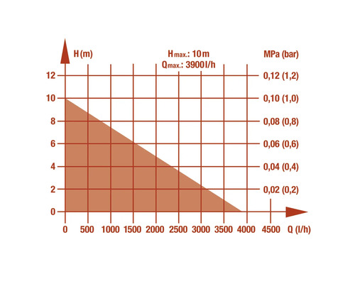 Diagramm mit maximaler Förderhöhe und Fördermenge