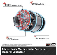 Darstellung eines bürstenlosen Motors mit Hervorhebung von Lebensdauer, Laufzeit, Leistung und Garantie.