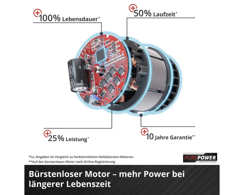 Darstellung eines bürstenlosen Motors mit Hervorhebung von Lebensdauer, Laufzeit, Leistung und Garantie.