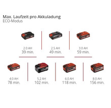 Maximale Laufzeit pro Akkuladung im ECO-Modus mit verschiedenen Akkukapazitäten