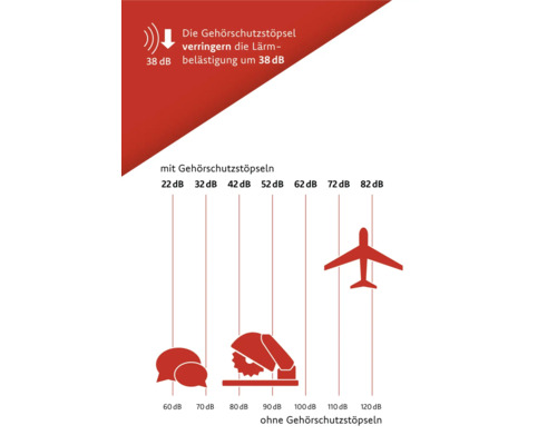 Grafik zur Lärmreduzierung durch Gehörschutzstöpsel in Dezibel