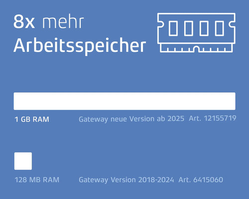 Grafik mit Informationen zu Arbeitsspeicher-Upgrades