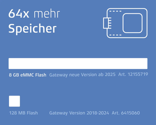 Grafik zum Speichervergleich: 64-fach mehr Speicher, 8 GB eMMC Flash Gateway neue Version ab 2025, 128 MB Flash Gateway Version 2018 bis 2024