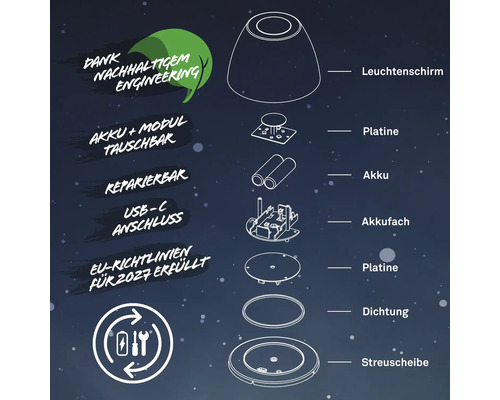 Explosionsdarstellung einer Lampe mit Beschriftungen zu Leuchtenschirm, Platine, Akku, Akkufach, Dichtung und Streuscheibe. Slogans zu nachhaltigem Engineering, austauschbarem Akku, USB-C Anschluss und Einhaltung der EU-Richtlinien für 2027.