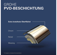 Grohe PVD Beschichtung mit Schichten aus Chrom, Nickel und Messing für extra kratzfeste Oberfläche