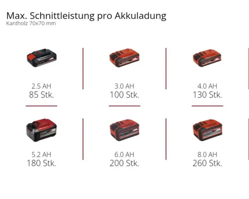 Batteries avec différentes capacités pour outils électriques