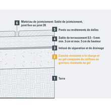 Structure de couche de pavage avec sol, couche de protection contre le gel, voile de séparation, sable de pavage, pavés et matériau de jointoiement