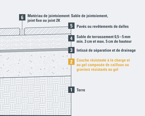 Structure de couche de pavage avec sol, couche de protection contre le gel, voile de séparation, sable de pavage, pavés et matériau de jointoiement
