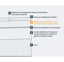 Structure en couches des travaux de pavage : sol, couche de protection contre le gel, non-tissé de séparation, sable de pose, pavage, matériau de jointoiement.