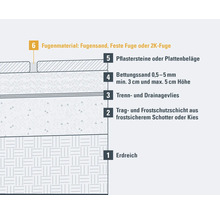 Schichtaufbau Pflasterarbeiten mit Fugenmaterial, Pflastersteinen, Bettungssand, Trenn- und Drainagevlies sowie Frostschutzschicht