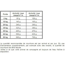 Tableau des recommandations alimentaires pour animaux en fonction du poids et du niveau d'activité.
