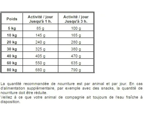 Tableau des recommandations alimentaires pour animaux en fonction du poids et du niveau d'activité.
