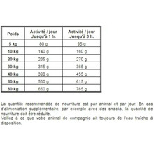Tableau des recommandations alimentaires pour animaux