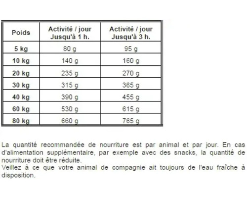 Tableau des recommandations alimentaires pour animaux