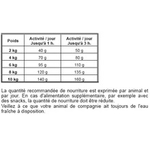 Tableau d'alimentation pour chiens avec recommandations d'alimentation selon le poids et l'activité de l'animal