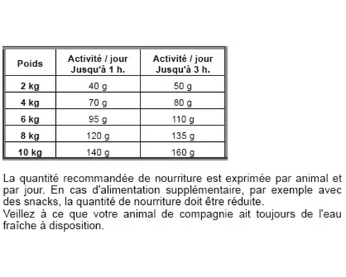 Tableau d'alimentation pour chiens avec recommandations d'alimentation selon le poids et l'activité de l'animal
