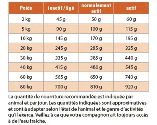 Tableau d'alimentation avec recommandations d'alimentation selon le poids et l'activité de l'animal