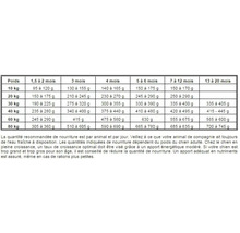 Tableau d'alimentation pour chiens avec recommandations de poids et d'âge
