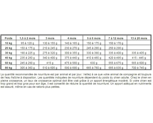 Tableau d'alimentation pour chiens avec recommandations de poids et d'âge