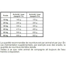 Tableau d'alimentation pour chiens selon le poids et l'activité