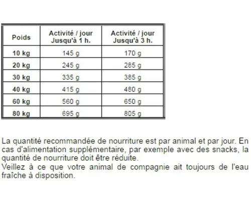 Tableau d'alimentation pour chiens selon le poids et l'activité