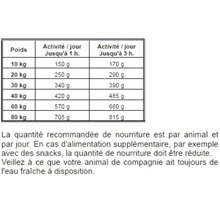 Recommandations d'alimentation selon le poids et l'activité de l'animal