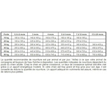 Tableau d'alimentation pour chiens avec des informations sur le poids et l'âge du chien.