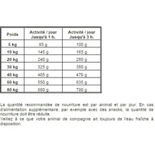 Tableau d'alimentation avec les quantités de nourriture recommandées pour les chiens